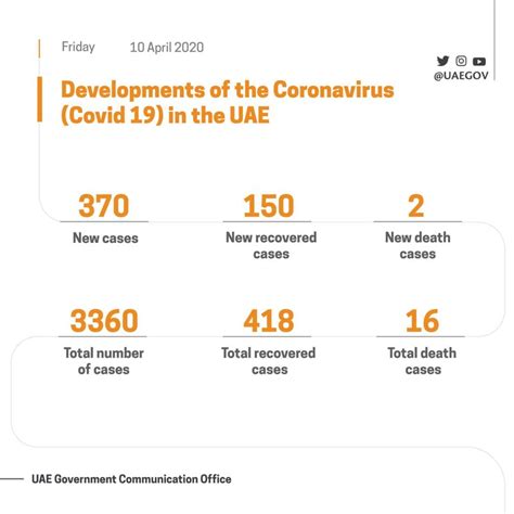 covid in uae update